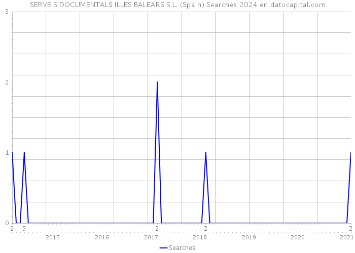 SERVEIS DOCUMENTALS ILLES BALEARS S.L. (Spain) Searches 2024 