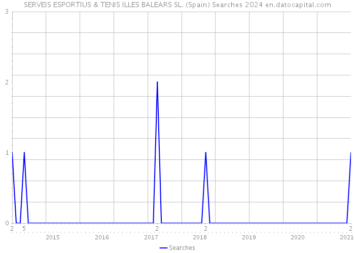 SERVEIS ESPORTIUS & TENIS ILLES BALEARS SL. (Spain) Searches 2024 