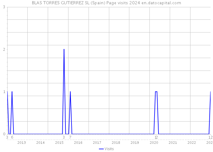 BLAS TORRES GUTIERREZ SL (Spain) Page visits 2024 