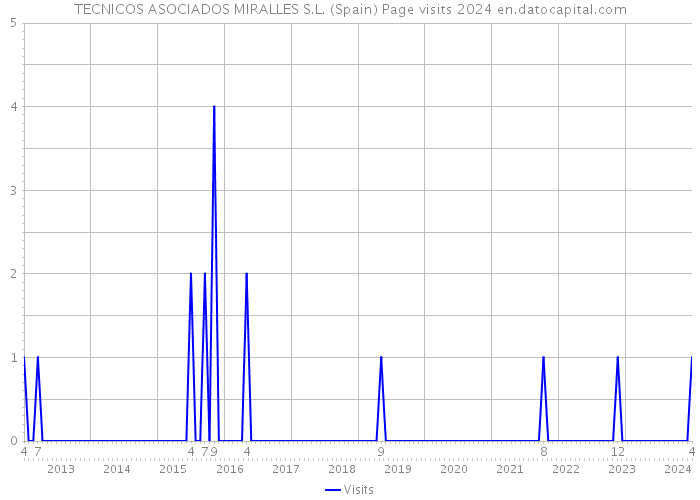 TECNICOS ASOCIADOS MIRALLES S.L. (Spain) Page visits 2024 