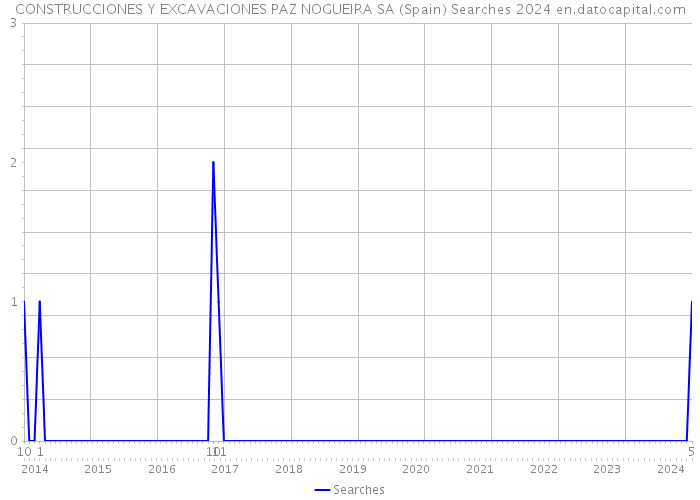 CONSTRUCCIONES Y EXCAVACIONES PAZ NOGUEIRA SA (Spain) Searches 2024 