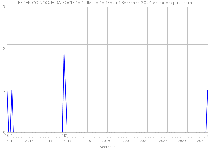 FEDERICO NOGUEIRA SOCIEDAD LIMITADA (Spain) Searches 2024 