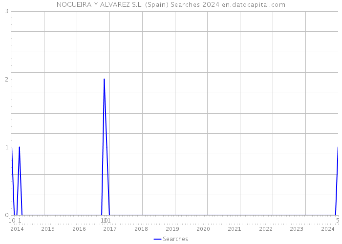 NOGUEIRA Y ALVAREZ S.L. (Spain) Searches 2024 