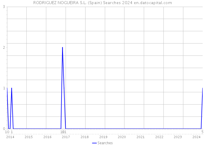 RODRIGUEZ NOGUEIRA S.L. (Spain) Searches 2024 