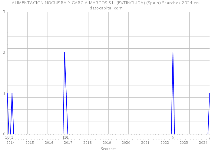 ALIMENTACION NOGUEIRA Y GARCIA MARCOS S.L. (EXTINGUIDA) (Spain) Searches 2024 