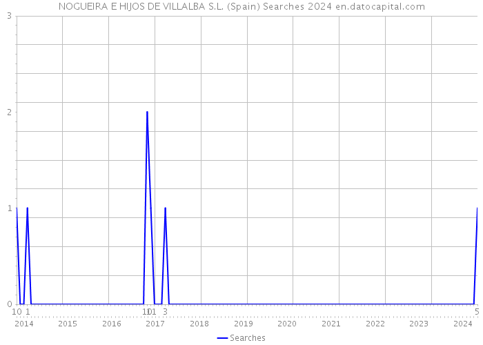 NOGUEIRA E HIJOS DE VILLALBA S.L. (Spain) Searches 2024 