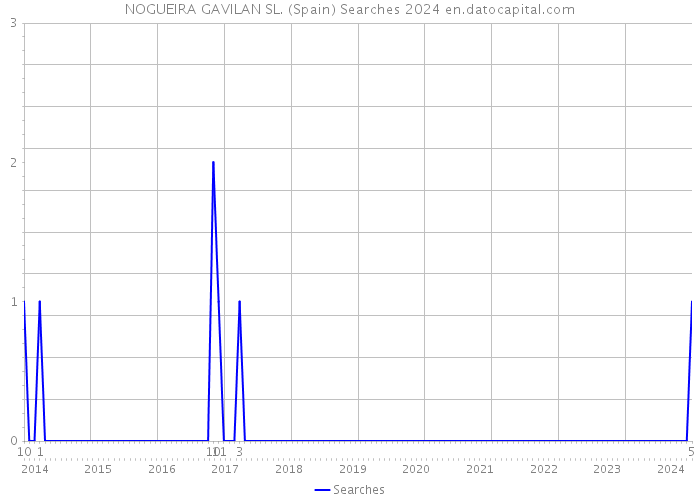 NOGUEIRA GAVILAN SL. (Spain) Searches 2024 