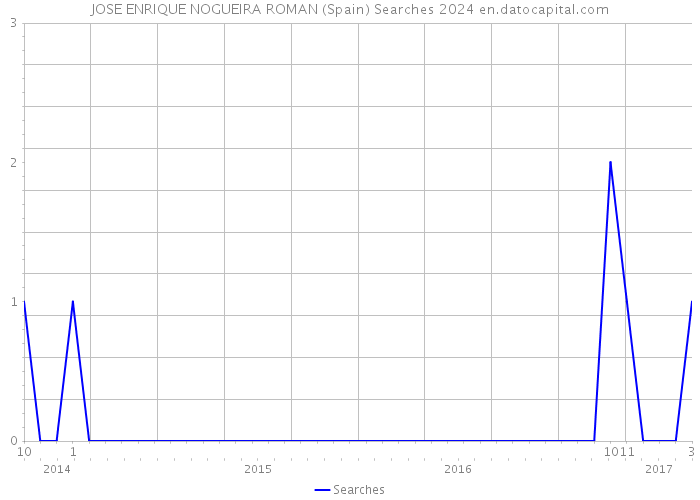 JOSE ENRIQUE NOGUEIRA ROMAN (Spain) Searches 2024 