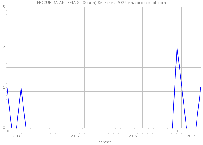 NOGUEIRA ARTEMA SL (Spain) Searches 2024 