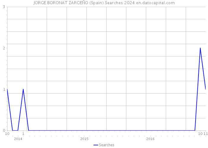 JORGE BORONAT ZARCEÑO (Spain) Searches 2024 