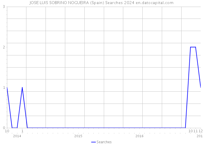 JOSE LUIS SOBRINO NOGUEIRA (Spain) Searches 2024 