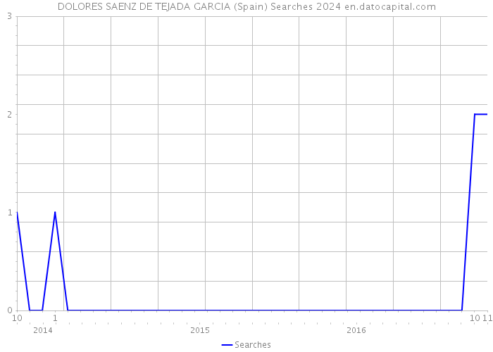DOLORES SAENZ DE TEJADA GARCIA (Spain) Searches 2024 
