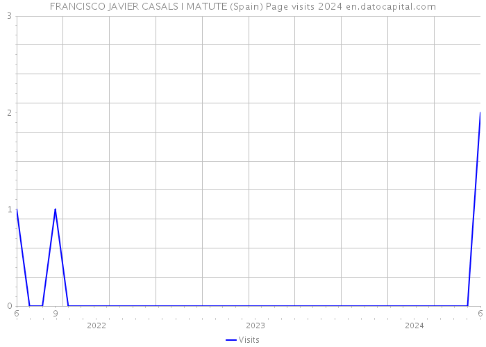 FRANCISCO JAVIER CASALS I MATUTE (Spain) Page visits 2024 