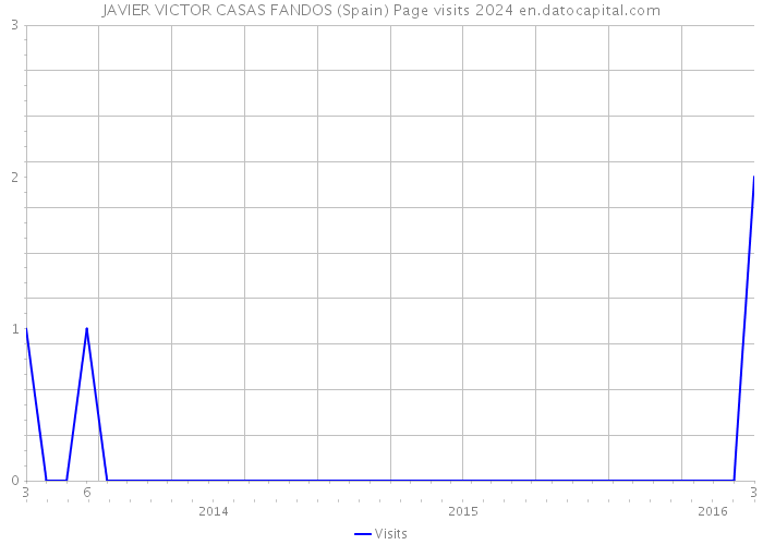 JAVIER VICTOR CASAS FANDOS (Spain) Page visits 2024 