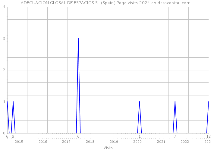 ADECUACION GLOBAL DE ESPACIOS SL (Spain) Page visits 2024 