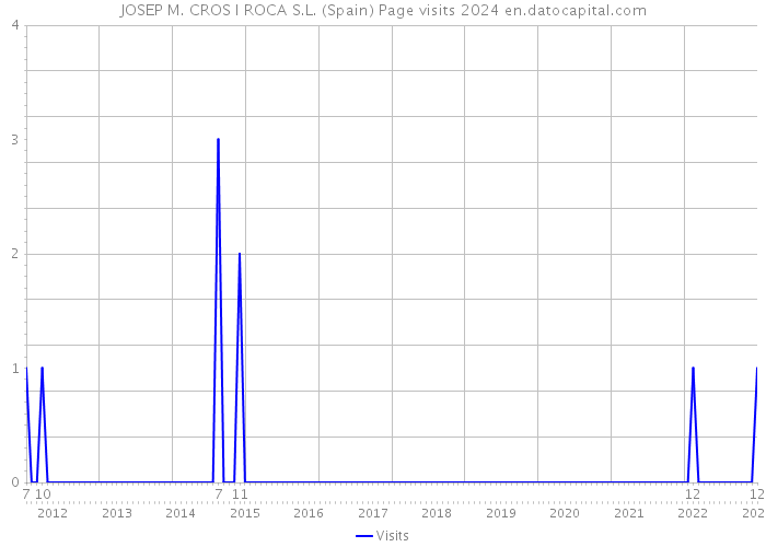 JOSEP M. CROS I ROCA S.L. (Spain) Page visits 2024 