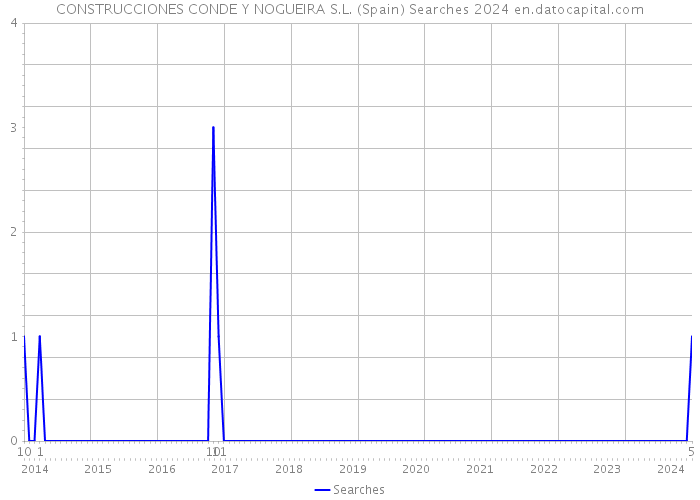 CONSTRUCCIONES CONDE Y NOGUEIRA S.L. (Spain) Searches 2024 