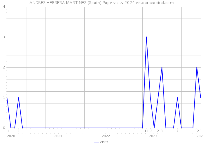 ANDRES HERRERA MARTINEZ (Spain) Page visits 2024 