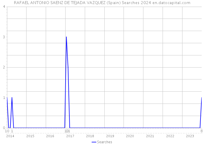 RAFAEL ANTONIO SAENZ DE TEJADA VAZQUEZ (Spain) Searches 2024 