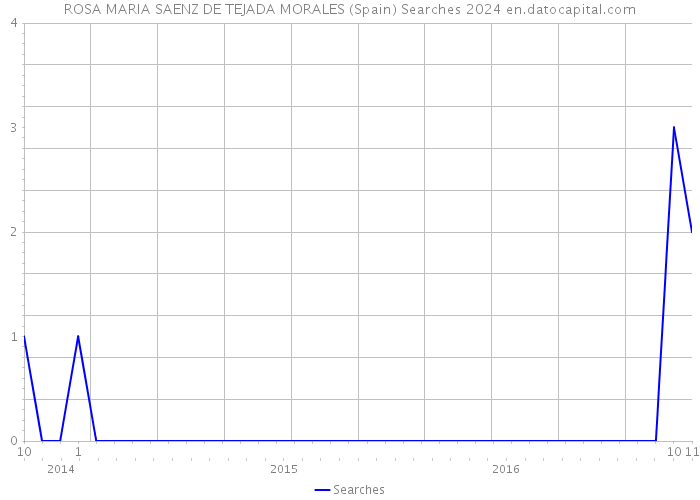 ROSA MARIA SAENZ DE TEJADA MORALES (Spain) Searches 2024 
