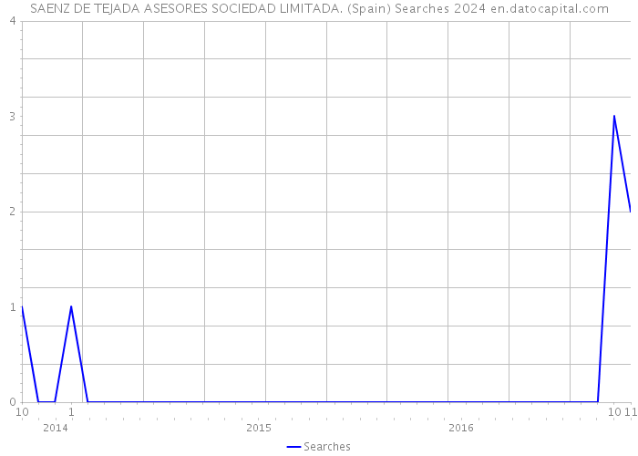 SAENZ DE TEJADA ASESORES SOCIEDAD LIMITADA. (Spain) Searches 2024 