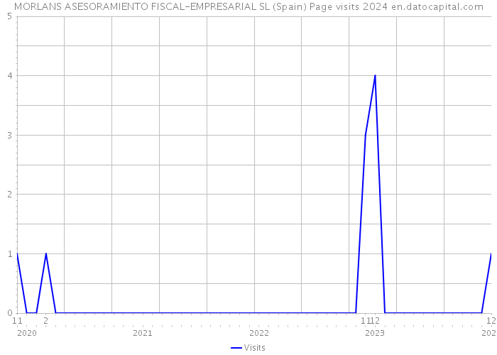 MORLANS ASESORAMIENTO FISCAL-EMPRESARIAL SL (Spain) Page visits 2024 