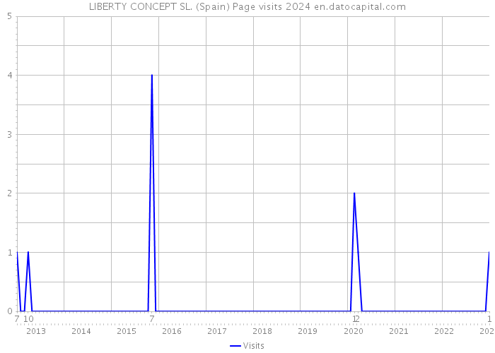 LIBERTY CONCEPT SL. (Spain) Page visits 2024 