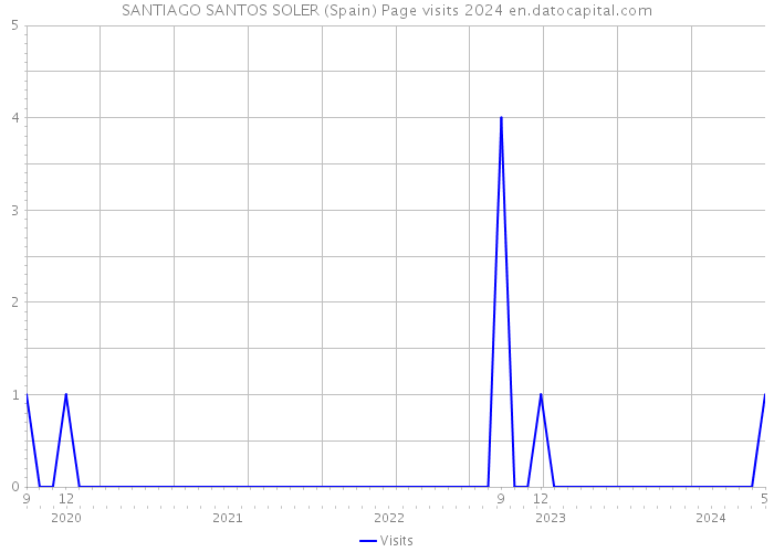 SANTIAGO SANTOS SOLER (Spain) Page visits 2024 