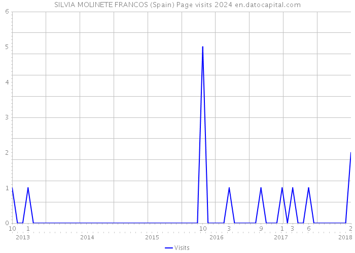 SILVIA MOLINETE FRANCOS (Spain) Page visits 2024 