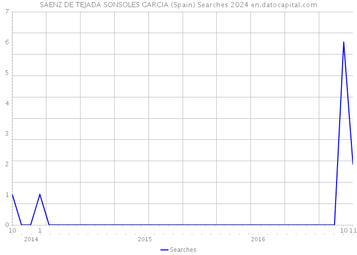 SAENZ DE TEJADA SONSOLES GARCIA (Spain) Searches 2024 