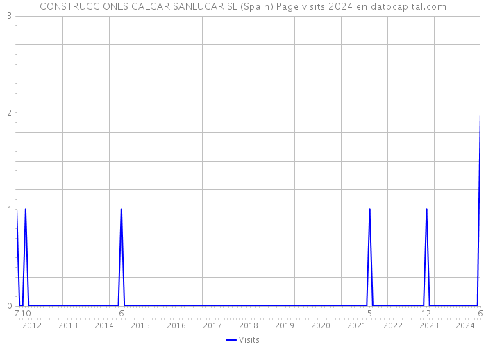 CONSTRUCCIONES GALCAR SANLUCAR SL (Spain) Page visits 2024 