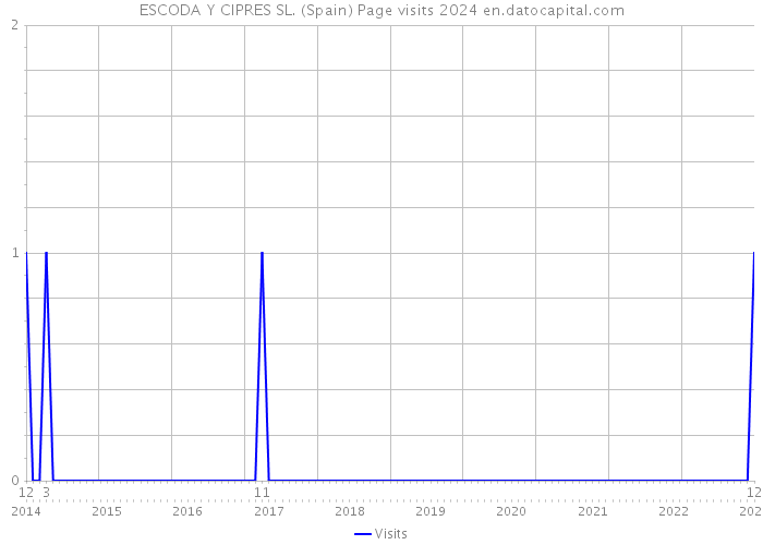 ESCODA Y CIPRES SL. (Spain) Page visits 2024 