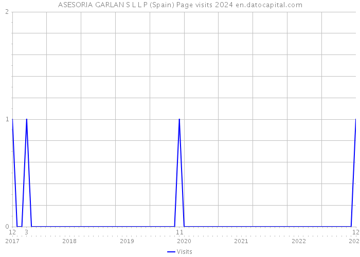 ASESORIA GARLAN S L L P (Spain) Page visits 2024 