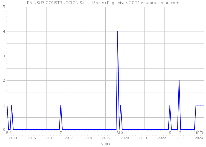 PAINSUR CONSTRUCCION S.L.U. (Spain) Page visits 2024 