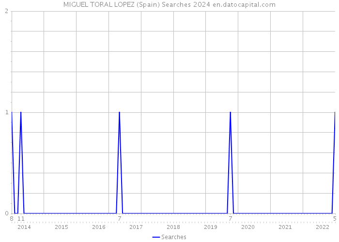 MIGUEL TORAL LOPEZ (Spain) Searches 2024 