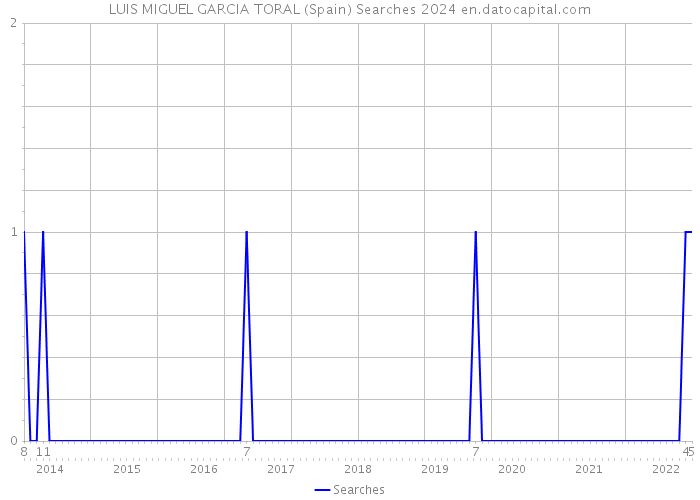 LUIS MIGUEL GARCIA TORAL (Spain) Searches 2024 