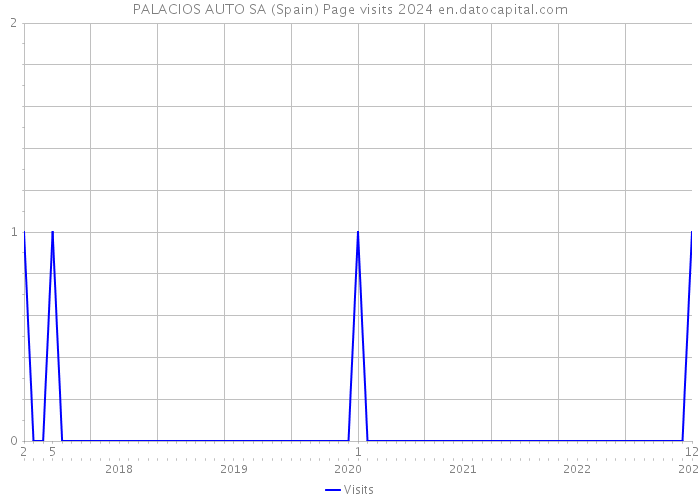 PALACIOS AUTO SA (Spain) Page visits 2024 