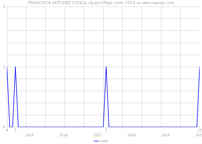 FRANCISCA ANTUNEZ CONGIL (Spain) Page visits 2024 