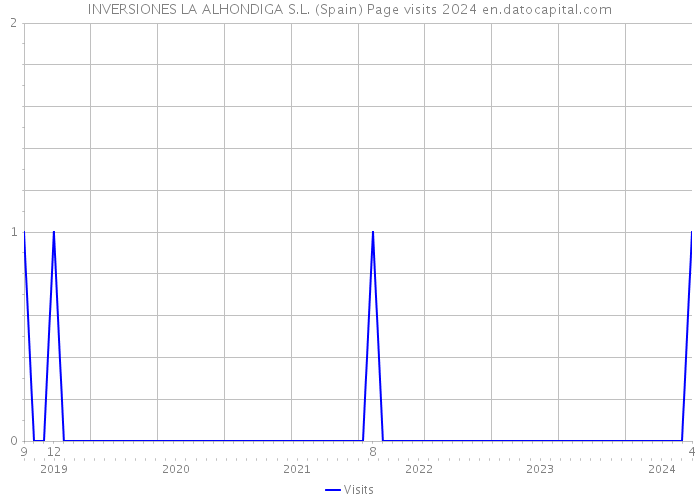 INVERSIONES LA ALHONDIGA S.L. (Spain) Page visits 2024 