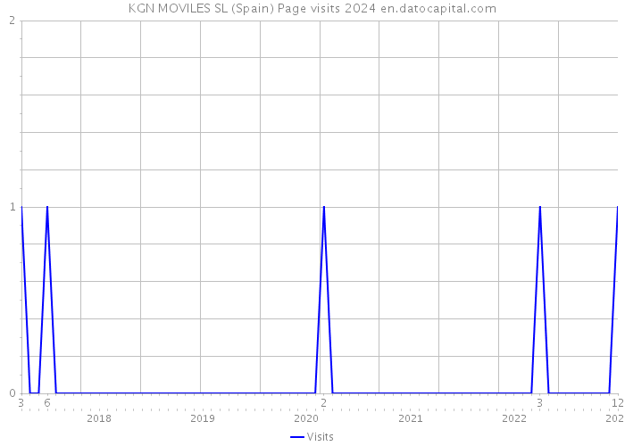 KGN MOVILES SL (Spain) Page visits 2024 