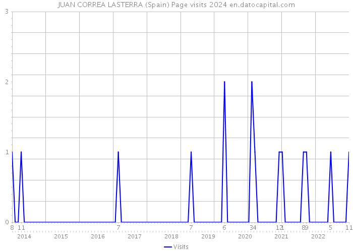 JUAN CORREA LASTERRA (Spain) Page visits 2024 