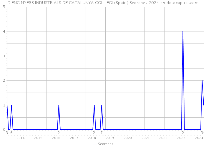 D'ENGINYERS INDUSTRIALS DE CATALUNYA COL LEGI (Spain) Searches 2024 