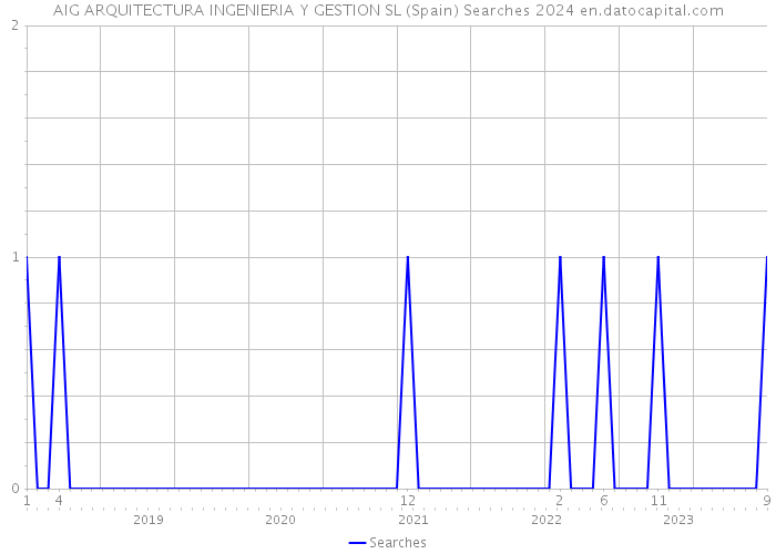 AIG ARQUITECTURA INGENIERIA Y GESTION SL (Spain) Searches 2024 
