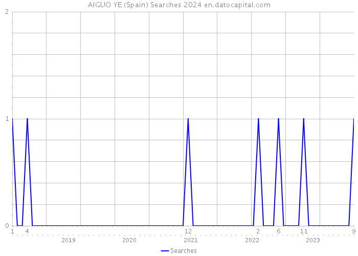 AIGUO YE (Spain) Searches 2024 