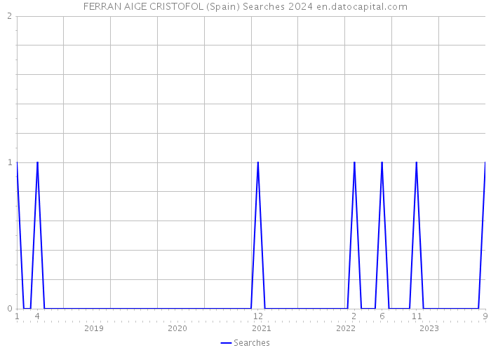FERRAN AIGE CRISTOFOL (Spain) Searches 2024 