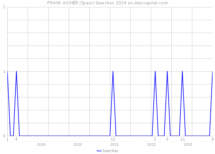 FRANK AIGNER (Spain) Searches 2024 