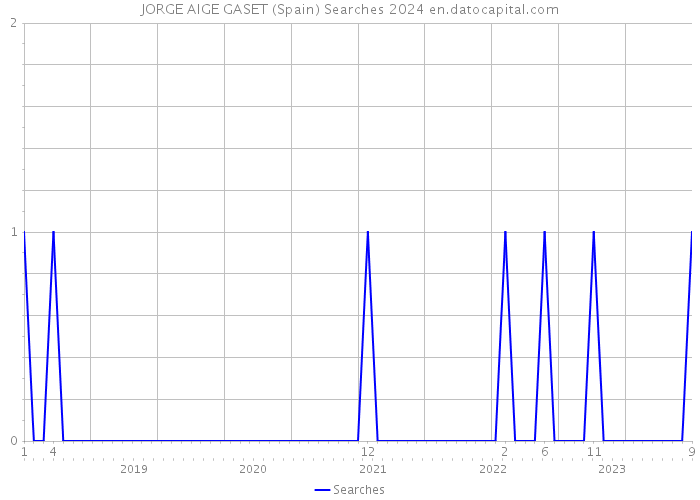 JORGE AIGE GASET (Spain) Searches 2024 