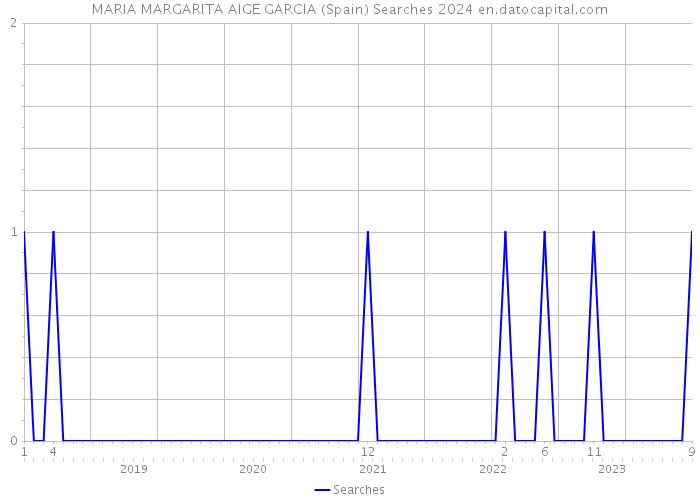 MARIA MARGARITA AIGE GARCIA (Spain) Searches 2024 