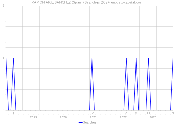 RAMON AIGE SANCHEZ (Spain) Searches 2024 