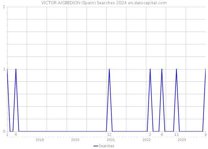 VICTOR AIGBEDION (Spain) Searches 2024 